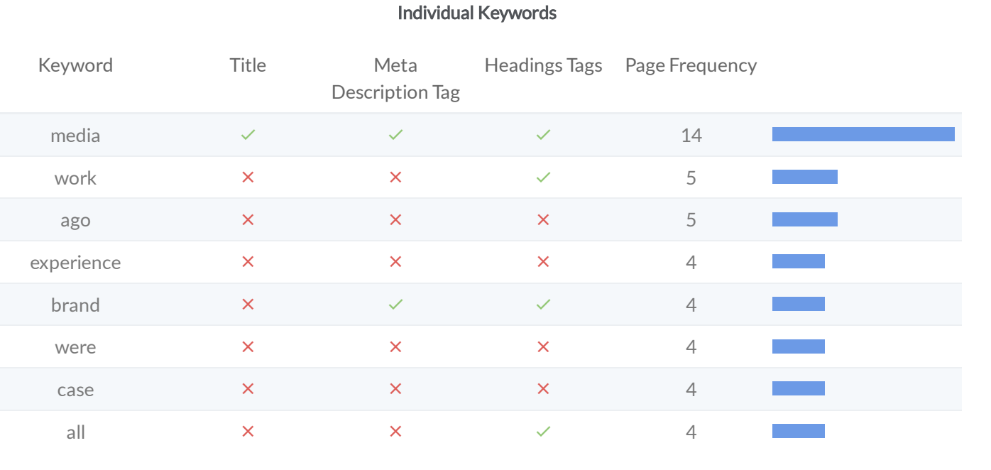 Keyword Research